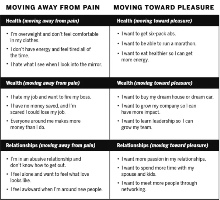 AWAY FROM PAIN/TOWARD PLEASURE Phrases