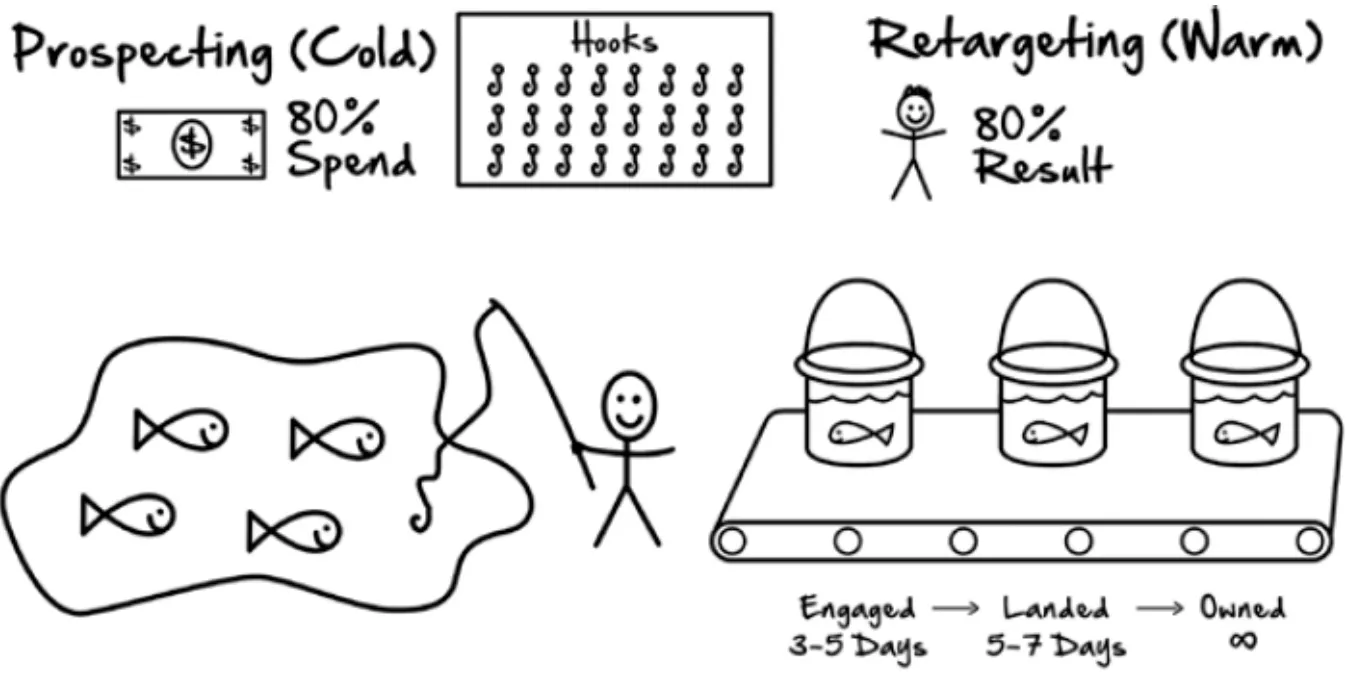 prospecting-ads-and-retargeting-ads