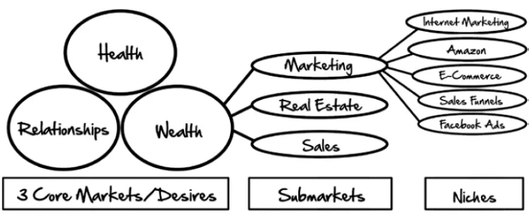 the-3-core-markets-desires-to-submarkets-and-niches